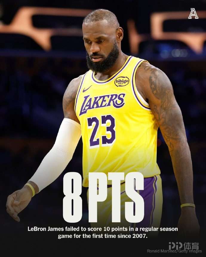 战猛龙詹姆斯仅得8分!连续1297场得分上双神迹终结