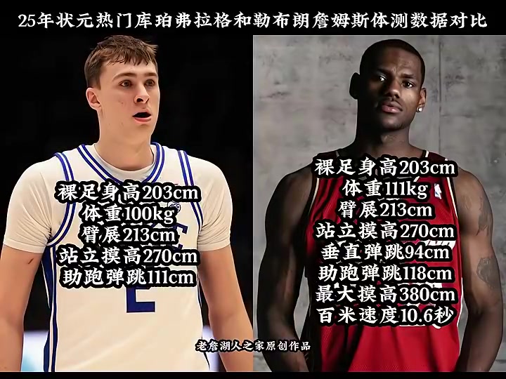 弗拉格和詹姆斯的体测数据几乎相同能否达到老詹的高度呢