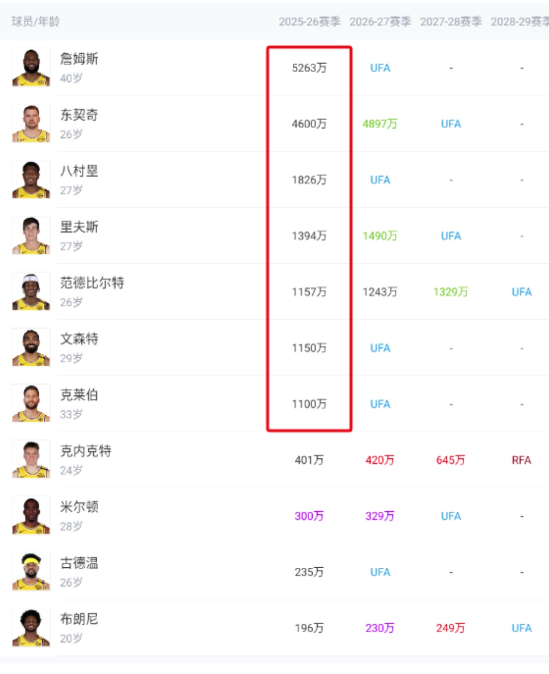 810万顿宝新合同在队内只能排第8 是詹姆斯的六分之一