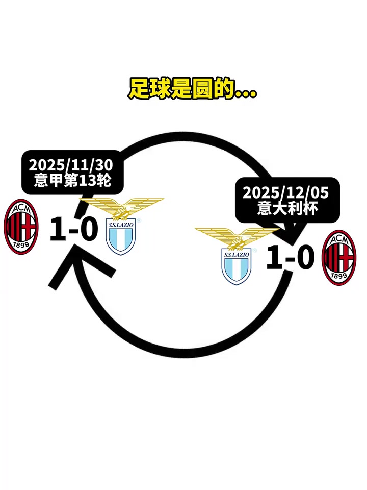 专心联赛网友恶搞米兰和拉齐奥的两战足球是圆的