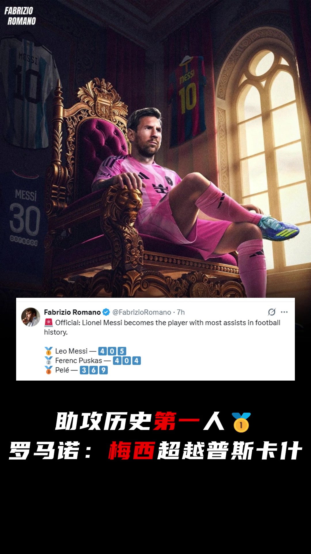 历史助攻第一人 罗马诺梅西超越普斯卡什