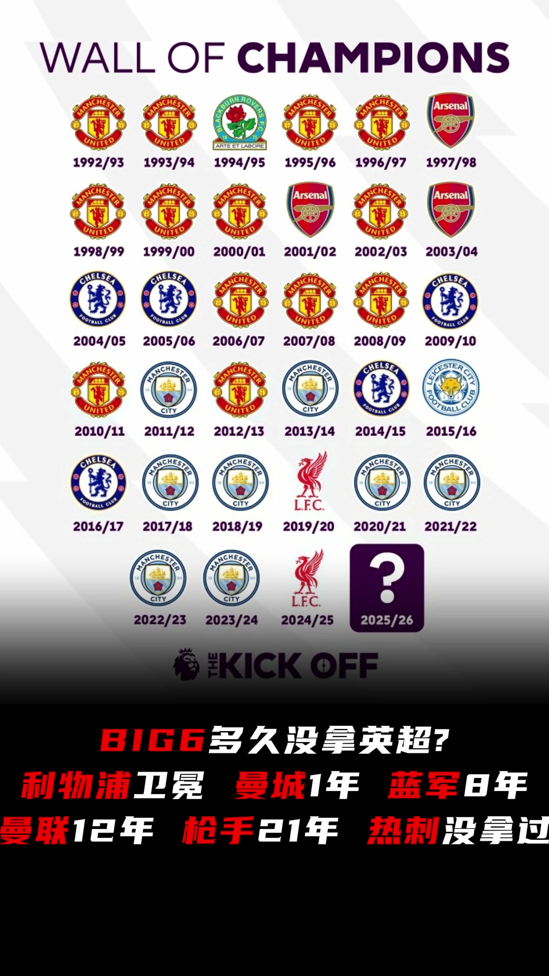 英超Big6多久没拿冠军曼联12年枪手21年热刺没拿过