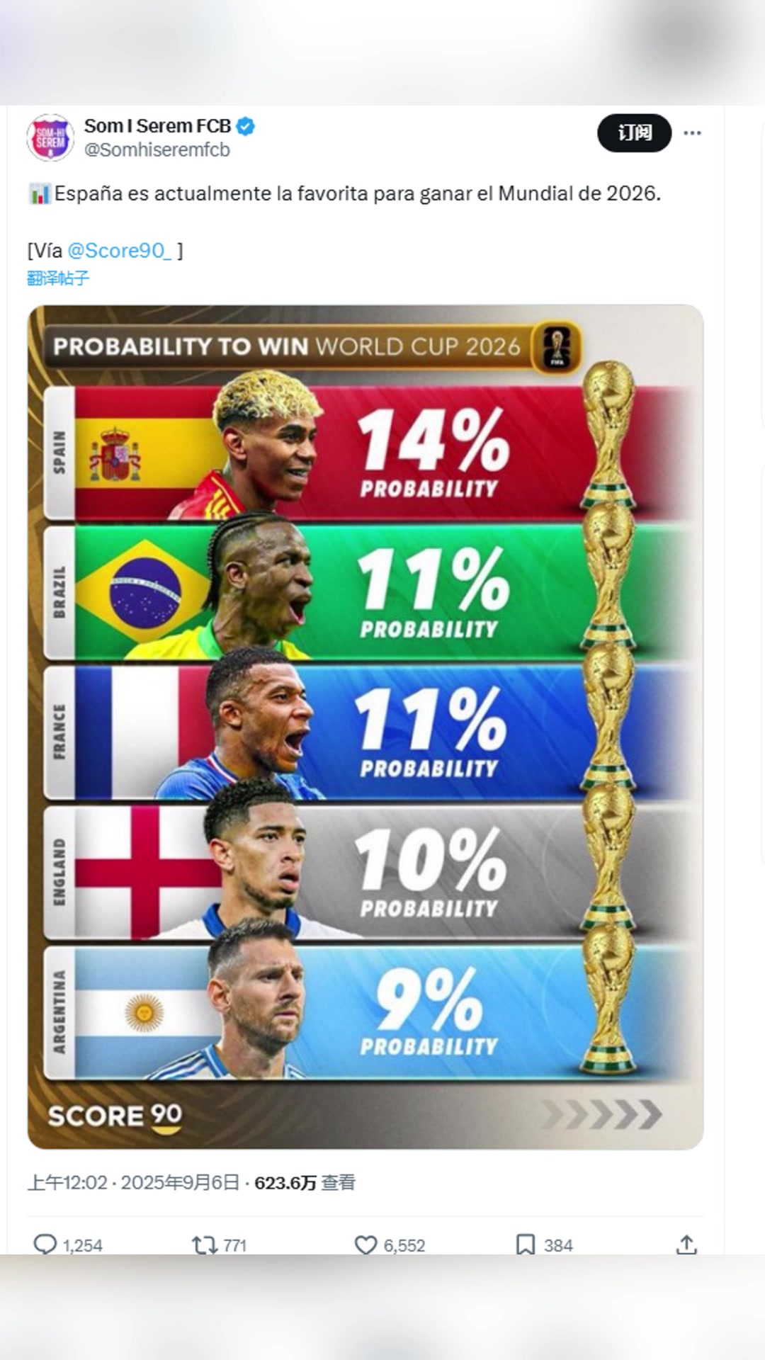 2026世界杯夺冠预测西班牙14阿根廷9